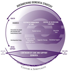 dementia diagram 2010